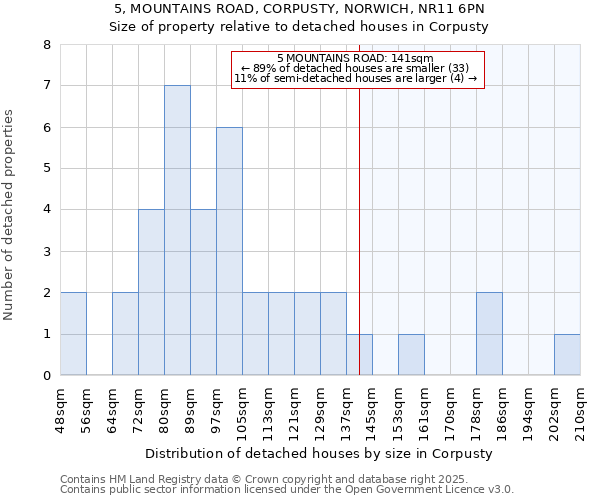5, MOUNTAINS ROAD, CORPUSTY, NORWICH, NR11 6PN: Size of property relative to detached houses houses in Corpusty