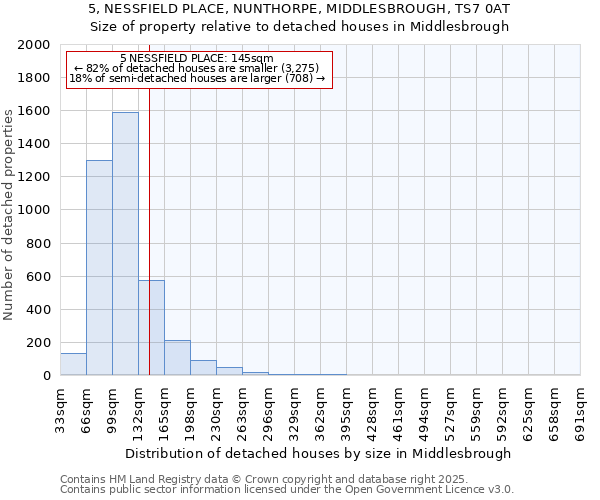 5, NESSFIELD PLACE, NUNTHORPE, MIDDLESBROUGH, TS7 0AT: Size of property relative to detached houses houses in Middlesbrough