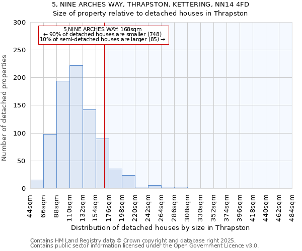 5, NINE ARCHES WAY, THRAPSTON, KETTERING, NN14 4FD: Size of property relative to detached houses houses in Thrapston