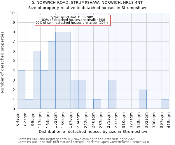5, NORWICH ROAD, STRUMPSHAW, NORWICH, NR13 4NT: Size of property relative to detached houses houses in Strumpshaw