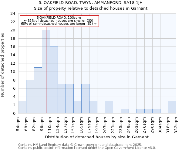 5, OAKFIELD ROAD, TWYN, AMMANFORD, SA18 1JH: Size of property relative to detached houses houses in Garnant