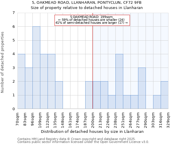 5, OAKMEAD ROAD, LLANHARAN, PONTYCLUN, CF72 9FB: Size of property relative to detached houses houses in Llanharan