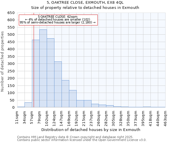 5, OAKTREE CLOSE, EXMOUTH, EX8 4QL: Size of property relative to detached houses houses in Exmouth