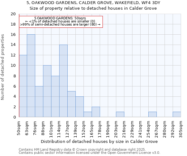 5, OAKWOOD GARDENS, CALDER GROVE, WAKEFIELD, WF4 3DY: Size of property relative to detached houses houses in Calder Grove