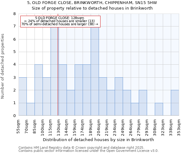 5, OLD FORGE CLOSE, BRINKWORTH, CHIPPENHAM, SN15 5HW: Size of property relative to detached houses houses in Brinkworth