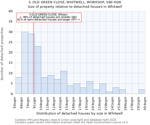 5, OLD GREEN CLOSE, WHITWELL, WORKSOP, S80 4GN: Size of property relative to detached houses houses in Whitwell