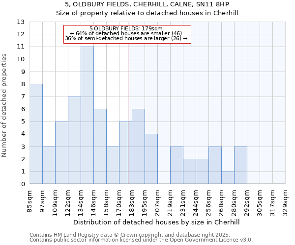 5, OLDBURY FIELDS, CHERHILL, CALNE, SN11 8HP: Size of property relative to detached houses houses in Cherhill