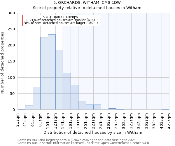 5, ORCHARDS, WITHAM, CM8 1DW: Size of property relative to detached houses houses in Witham