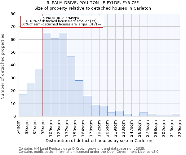 5, PALM DRIVE, POULTON-LE-FYLDE, FY6 7FF: Size of property relative to detached houses houses in Carleton