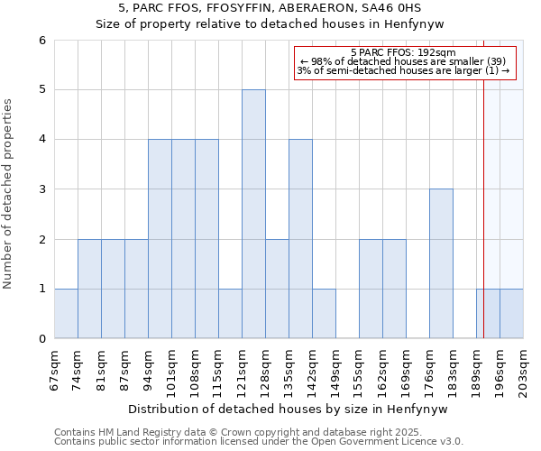 5, PARC FFOS, FFOSYFFIN, ABERAERON, SA46 0HS: Size of property relative to detached houses houses in Henfynyw