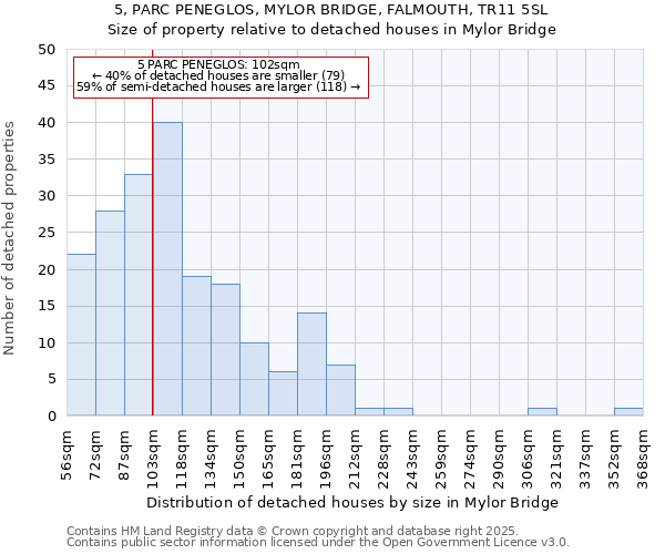 5, PARC PENEGLOS, MYLOR BRIDGE, FALMOUTH, TR11 5SL: Size of property relative to detached houses houses in Mylor Bridge