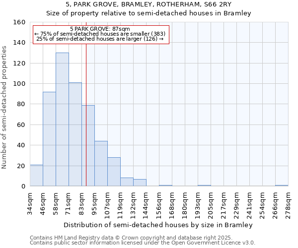 5, PARK GROVE, BRAMLEY, ROTHERHAM, S66 2RY: Size of property relative to semi-detached houses houses in Bramley