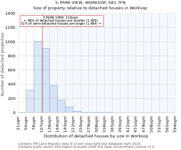 5, PARK VIEW, WORKSOP, S81 7FN: Size of property relative to detached houses houses in Worksop