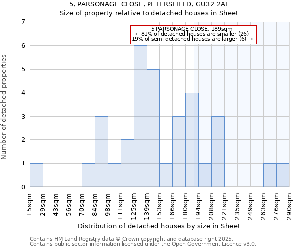 5, PARSONAGE CLOSE, PETERSFIELD, GU32 2AL: Size of property relative to detached houses houses in Sheet