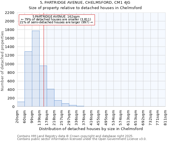 5, PARTRIDGE AVENUE, CHELMSFORD, CM1 4JG: Size of property relative to detached houses houses in Chelmsford