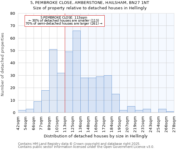 5, PEMBROKE CLOSE, AMBERSTONE, HAILSHAM, BN27 1NT: Size of property relative to detached houses houses in Hellingly
