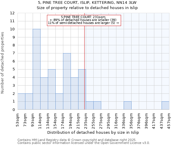 5, PINE TREE COURT, ISLIP, KETTERING, NN14 3LW: Size of property relative to detached houses houses in Islip