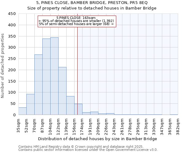 5, PINES CLOSE, BAMBER BRIDGE, PRESTON, PR5 8EQ: Size of property relative to detached houses houses in Bamber Bridge