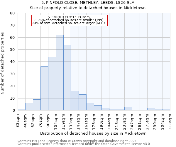 5, PINFOLD CLOSE, METHLEY, LEEDS, LS26 9LA: Size of property relative to detached houses houses in Mickletown
