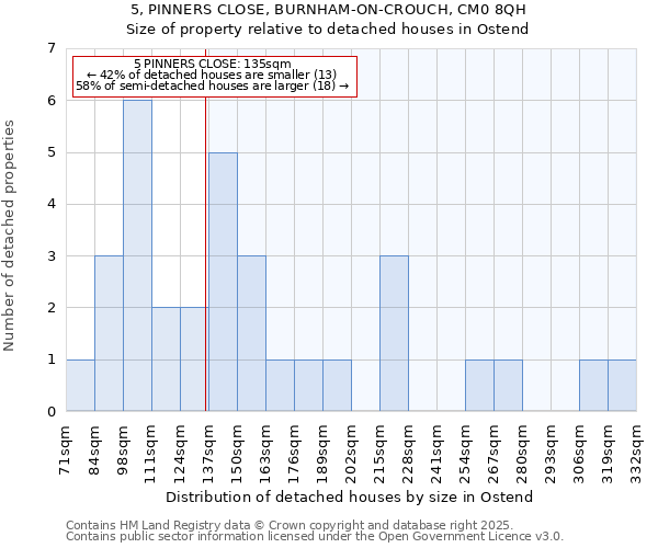 5, PINNERS CLOSE, BURNHAM-ON-CROUCH, CM0 8QH: Size of property relative to detached houses houses in Ostend