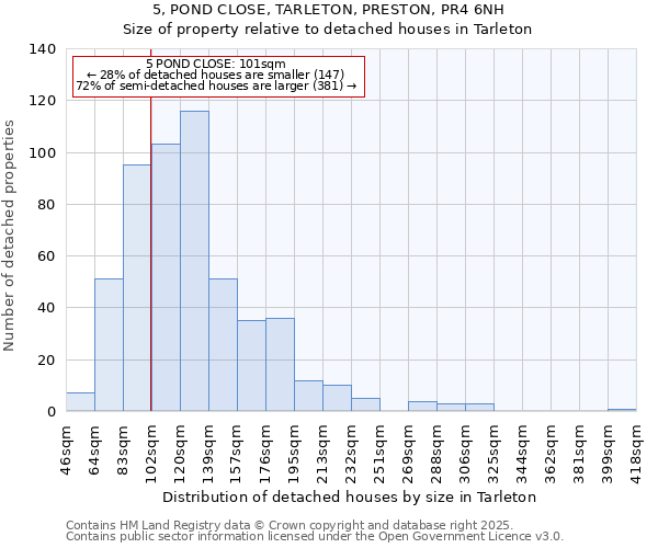 5, POND CLOSE, TARLETON, PRESTON, PR4 6NH: Size of property relative to detached houses houses in Tarleton