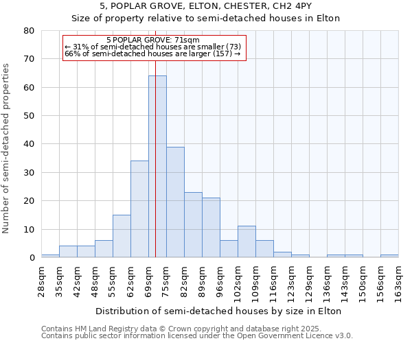 5, POPLAR GROVE, ELTON, CHESTER, CH2 4PY: Size of property relative to semi-detached houses houses in Elton
