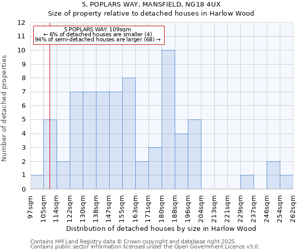 5, POPLARS WAY, MANSFIELD, NG18 4UX: Size of property relative to detached houses houses in Harlow Wood
