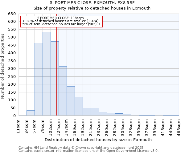 5, PORT MER CLOSE, EXMOUTH, EX8 5RF: Size of property relative to detached houses houses in Exmouth