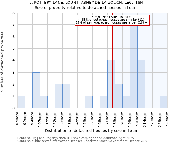 5, POTTERY LANE, LOUNT, ASHBY-DE-LA-ZOUCH, LE65 1SN: Size of property relative to detached houses houses in Lount