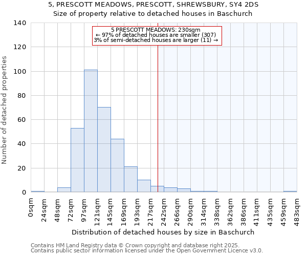 5, PRESCOTT MEADOWS, PRESCOTT, SHREWSBURY, SY4 2DS: Size of property relative to detached houses houses in Baschurch