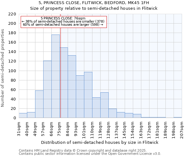 5, PRINCESS CLOSE, FLITWICK, BEDFORD, MK45 1FH: Size of property relative to semi-detached houses houses in Flitwick