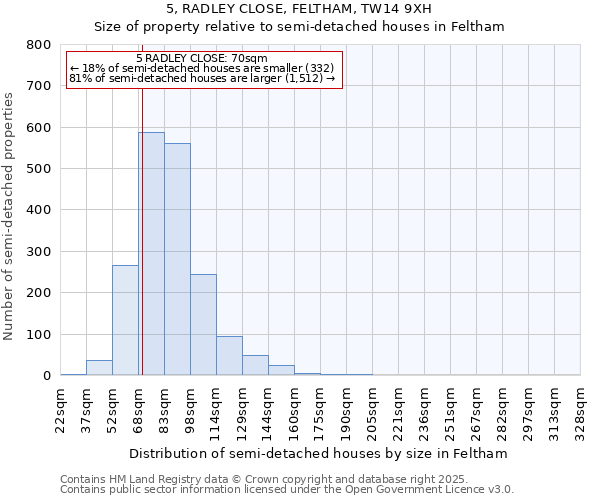 5, RADLEY CLOSE, FELTHAM, TW14 9XH: Size of property relative to semi-detached houses houses in Feltham