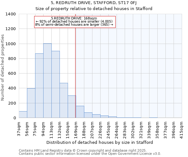 5, REDRUTH DRIVE, STAFFORD, ST17 0FJ: Size of property relative to detached houses houses in Stafford