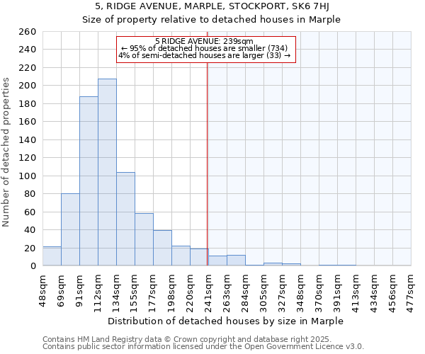 5, RIDGE AVENUE, MARPLE, STOCKPORT, SK6 7HJ: Size of property relative to detached houses houses in Marple