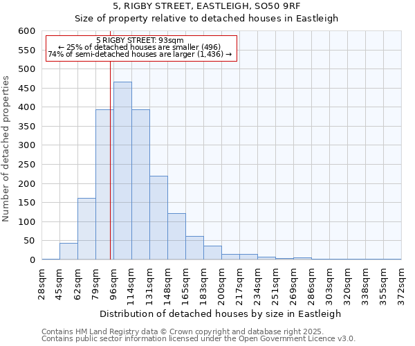 5, RIGBY STREET, EASTLEIGH, SO50 9RF: Size of property relative to detached houses houses in Eastleigh