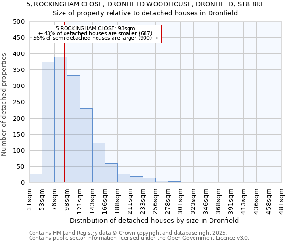 5, ROCKINGHAM CLOSE, DRONFIELD WOODHOUSE, DRONFIELD, S18 8RF: Size of property relative to detached houses houses in Dronfield