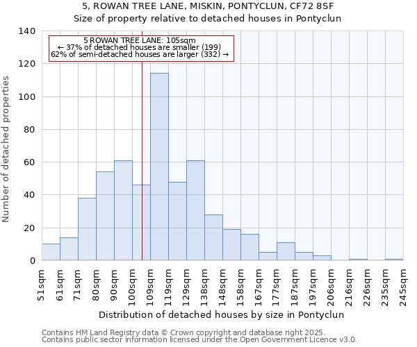 5, ROWAN TREE LANE, MISKIN, PONTYCLUN, CF72 8SF: Size of property relative to detached houses houses in Pontyclun