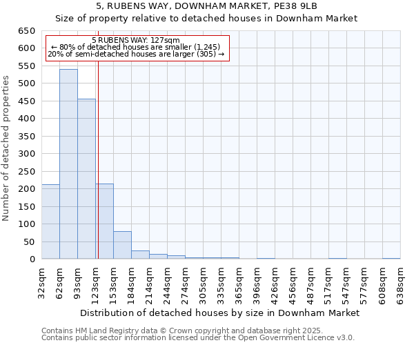 5, RUBENS WAY, DOWNHAM MARKET, PE38 9LB: Size of property relative to detached houses houses in Downham Market