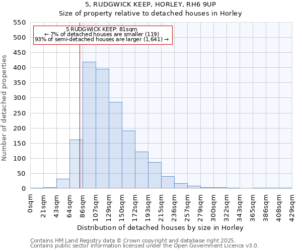 5, RUDGWICK KEEP, HORLEY, RH6 9UP: Size of property relative to detached houses houses in Horley