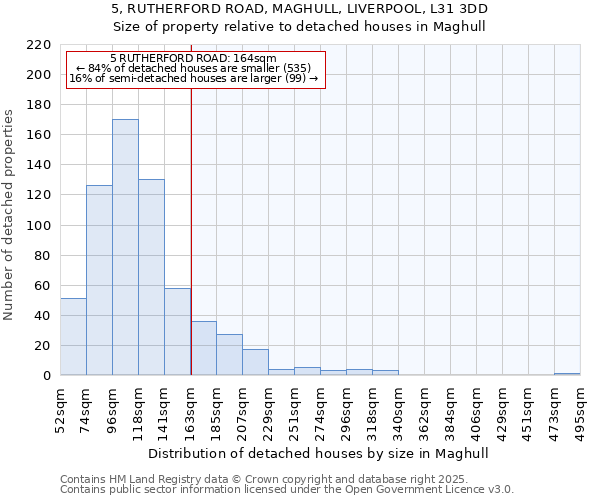 5, RUTHERFORD ROAD, MAGHULL, LIVERPOOL, L31 3DD: Size of property relative to detached houses houses in Maghull