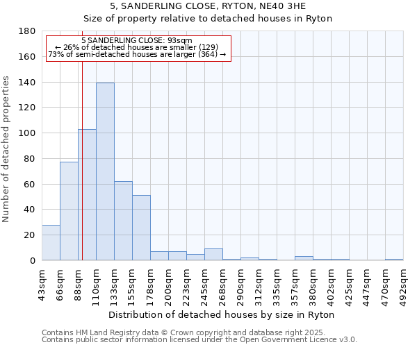 5, SANDERLING CLOSE, RYTON, NE40 3HE: Size of property relative to detached houses houses in Ryton
