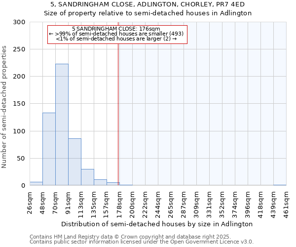 5, SANDRINGHAM CLOSE, ADLINGTON, CHORLEY, PR7 4ED: Size of property relative to semi-detached houses houses in Adlington