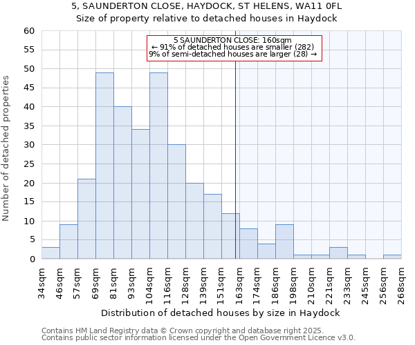 5, SAUNDERTON CLOSE, HAYDOCK, ST HELENS, WA11 0FL: Size of property relative to detached houses houses in Haydock