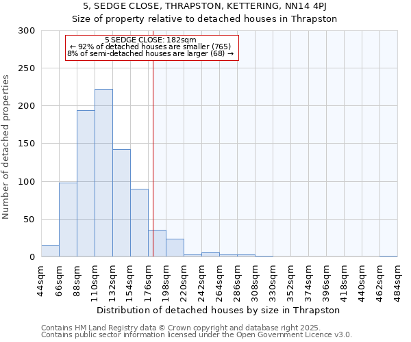 5, SEDGE CLOSE, THRAPSTON, KETTERING, NN14 4PJ: Size of property relative to detached houses houses in Thrapston
