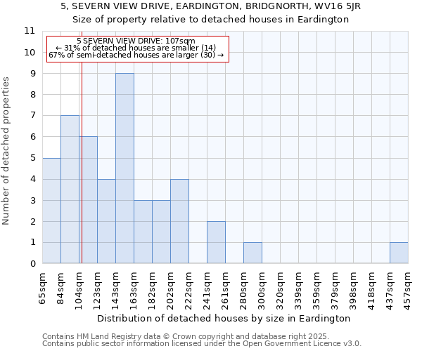 5, SEVERN VIEW DRIVE, EARDINGTON, BRIDGNORTH, WV16 5JR: Size of property relative to detached houses houses in Eardington
