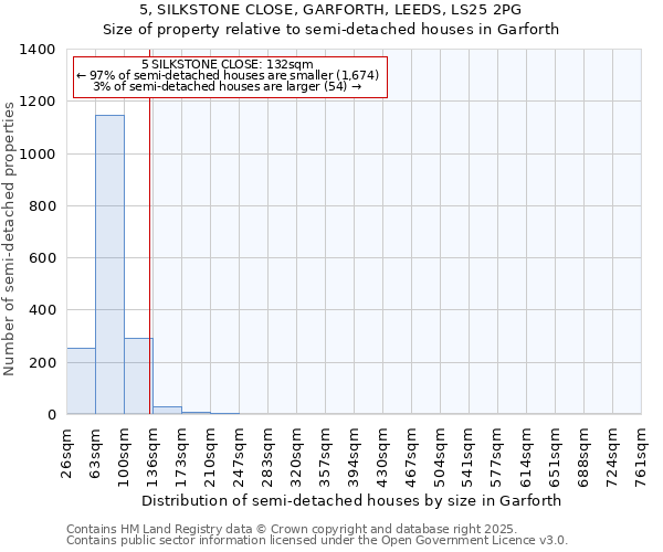 5, SILKSTONE CLOSE, GARFORTH, LEEDS, LS25 2PG: Size of property relative to semi-detached houses houses in Garforth