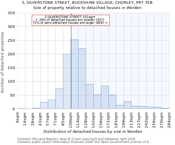 5, SILVERSTONE STREET, BUCKSHAW VILLAGE, CHORLEY, PR7 7EB: Size of property relative to detached houses houses in Worden