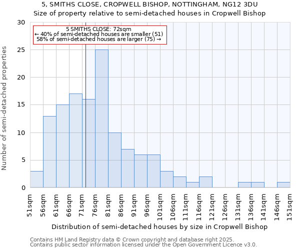 5, SMITHS CLOSE, CROPWELL BISHOP, NOTTINGHAM, NG12 3DU: Size of property relative to semi-detached houses houses in Cropwell Bishop