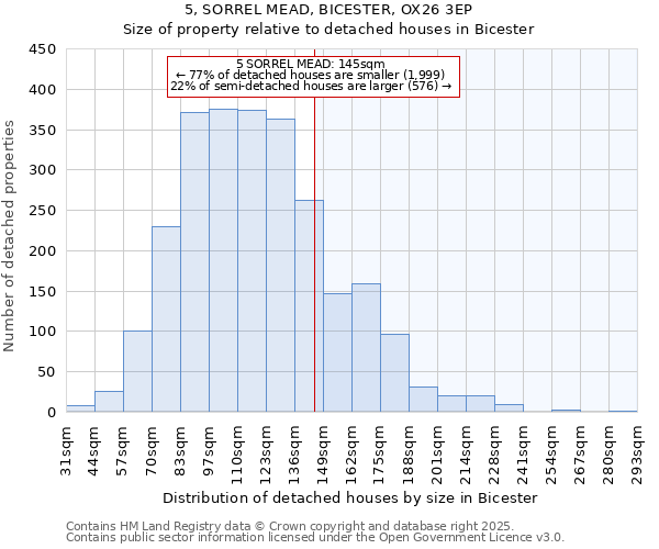 5, SORREL MEAD, BICESTER, OX26 3EP: Size of property relative to detached houses houses in Bicester