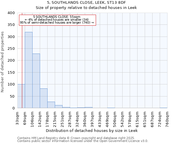 5, SOUTHLANDS CLOSE, LEEK, ST13 8DF: Size of property relative to detached houses houses in Leek